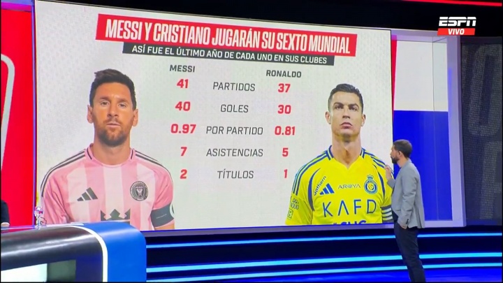 乐鱼leyu品牌-ESPN对比梅罗世界杯前1年俱乐部数据：梅西41场40球，C罗37场30球